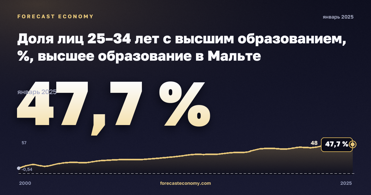 Доля лиц 25–34 лет с высшим образованием, %, высшее образование в Мальте: график динамики 2000–2025, последнее значение 47,7 %, источник Евростат