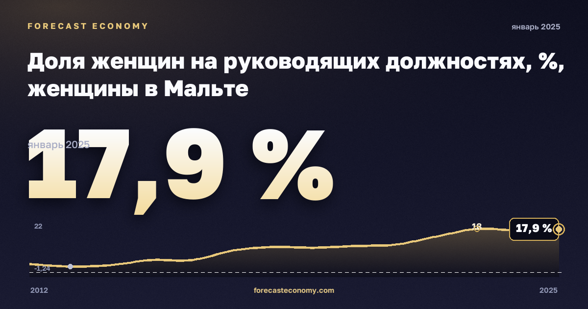 Доля женщин на руководящих должностях, %, женщины в Мальте: график динамики 2012–2025, последнее значение 17,9 %, источник Евростат