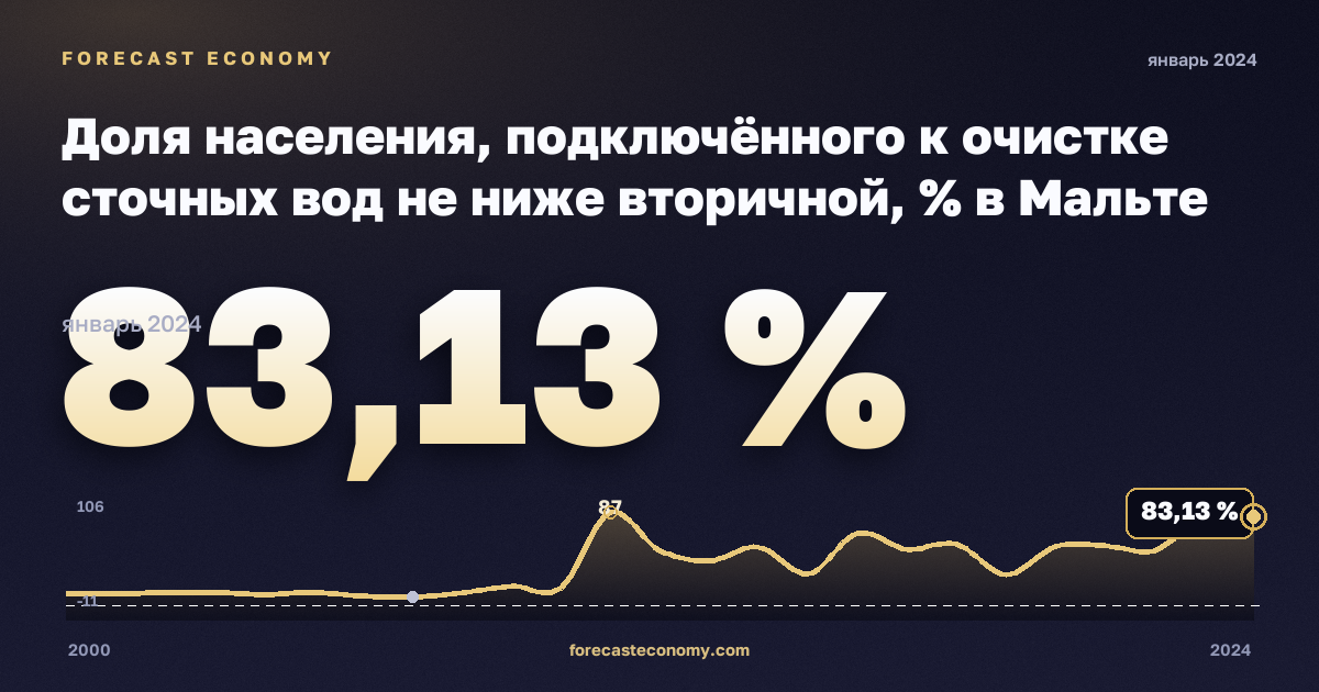 Доля населения, подключённого к очистке сточных вод не ниже вторичной, % в Мальте: график динамики 2000–2024, последнее значение 83,13 %, источник Евростат