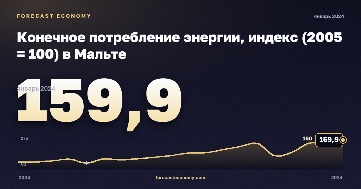 Конечное потребление энергии, индекс (2005 = 100) в Мальте: график динамики 2005–2024, последнее значение 159,9, источник Евростат