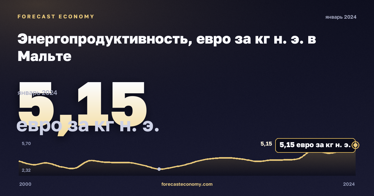 Энергопродуктивность, евро за кг н. э. в Мальте: график динамики 2000–2024, последнее значение 5,15 евро за кг н. э., источник Евростат