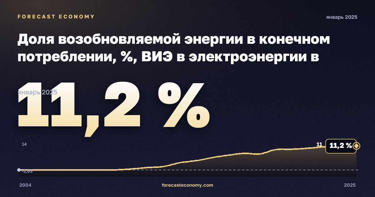 Доля возобновляемой энергии в конечном потреблении, %, ВИЭ в электроэнергии в Мальте: график динамики 2004–2025, последнее значение 11,2 %, источник Евростат