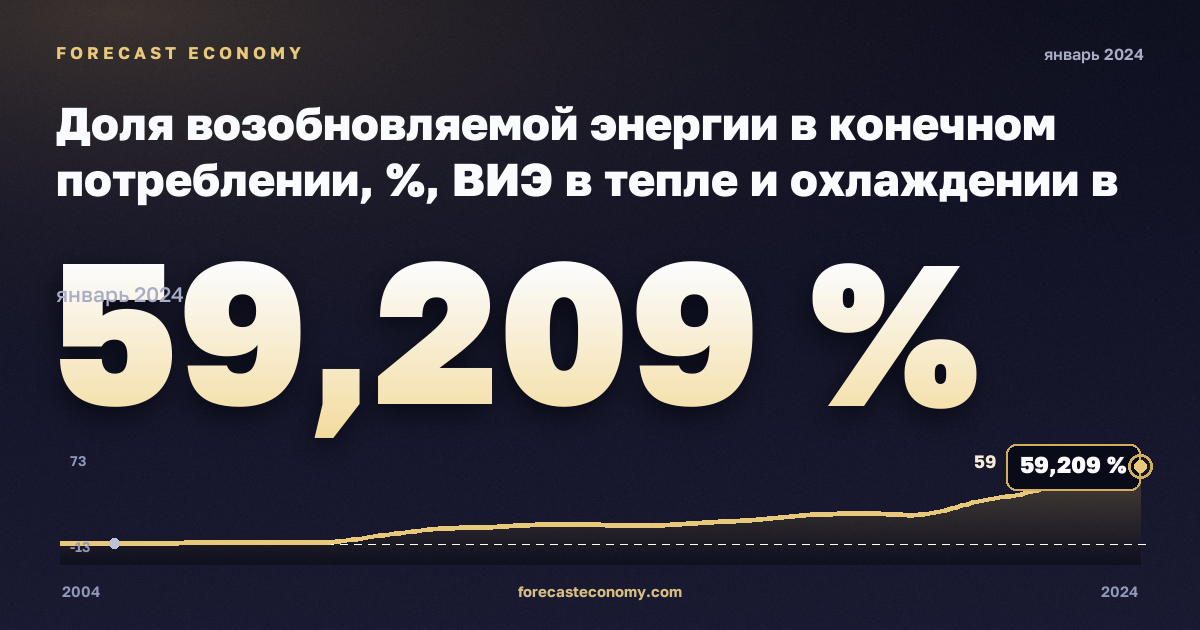 Доля возобновляемой энергии в конечном потреблении, %, ВИЭ в тепле и охлаждении в Мальте: график динамики 2004–2024, последнее значение 59,209 %, источник Евростат