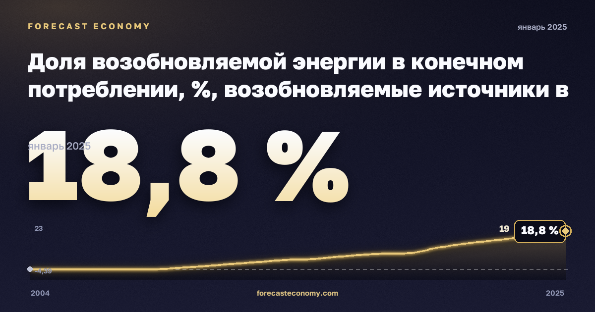 Доля возобновляемой энергии в конечном потреблении, %, возобновляемые источники в Мальте: график динамики 2004–2025, последнее значение 18,8 %, источник Евростат