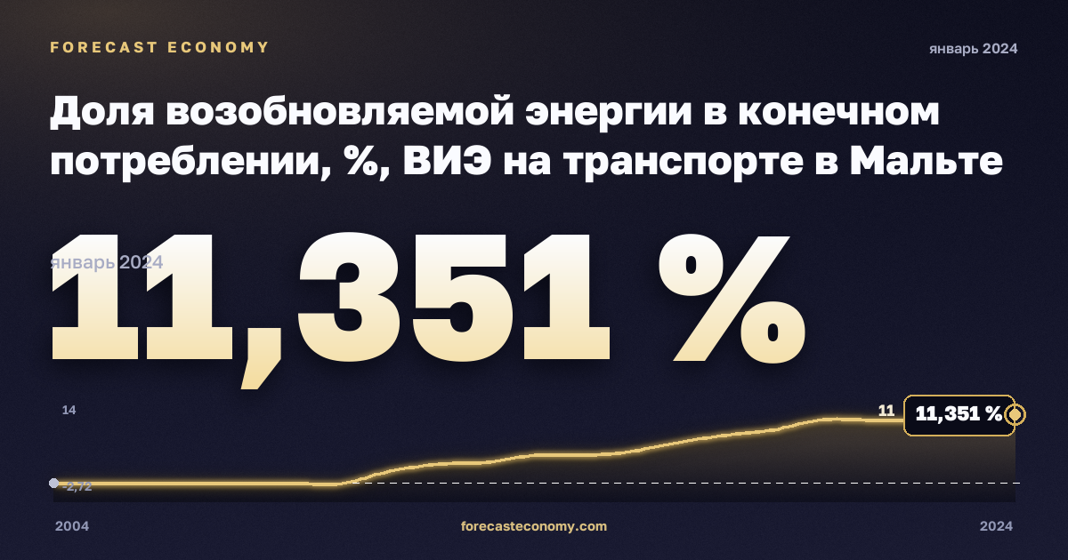 Доля возобновляемой энергии в конечном потреблении, %, ВИЭ на транспорте в Мальте: график динамики 2004–2024, последнее значение 11,351 %, источник Евростат