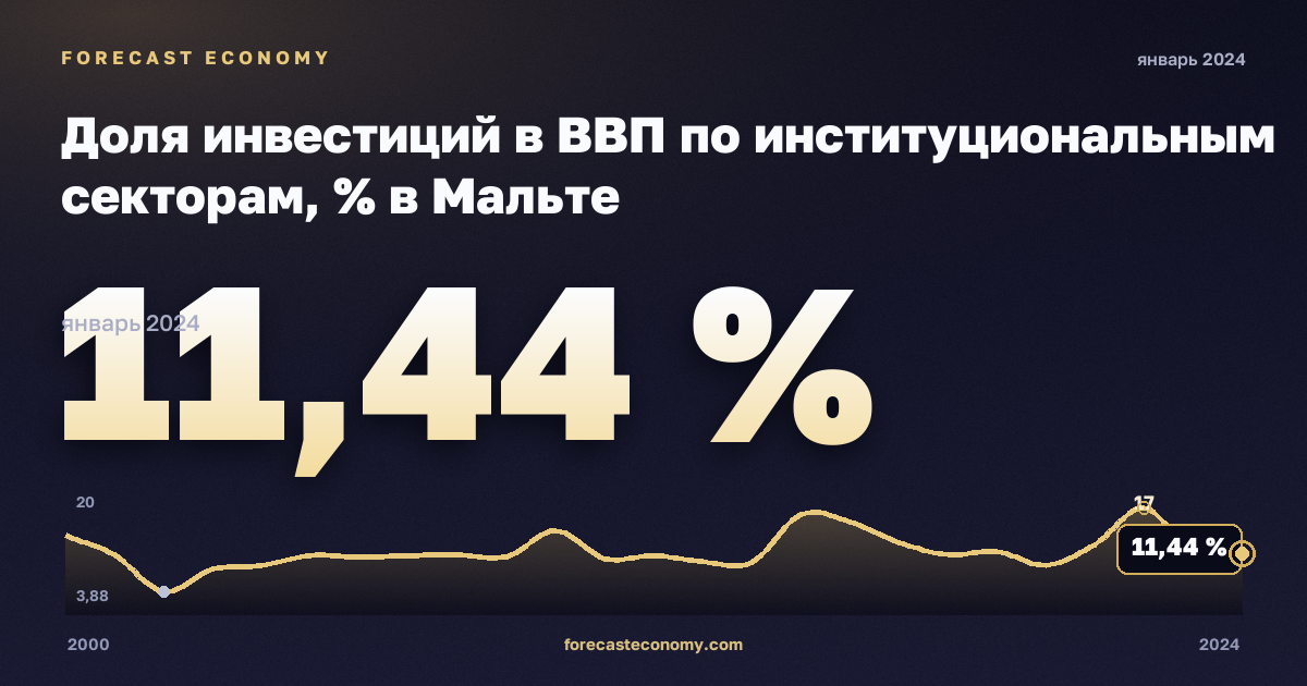 Доля инвестиций в ВВП по институциональным секторам, % в Мальте: график динамики 2000–2024, последнее значение 11,44 %, источник Евростат