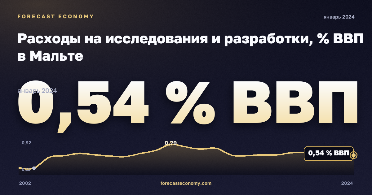 Расходы на исследования и разработки, % ВВП в Мальте: график динамики 2002–2024, последнее значение 0,54 % ВВП, источник Евростат