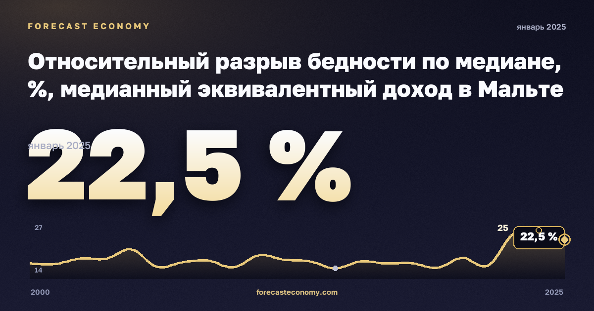 Относительный разрыв бедности по медиане, %, медианный эквивалентный доход в Мальте: график динамики 2000–2025, последнее значение 22,5 %, источник Евростат