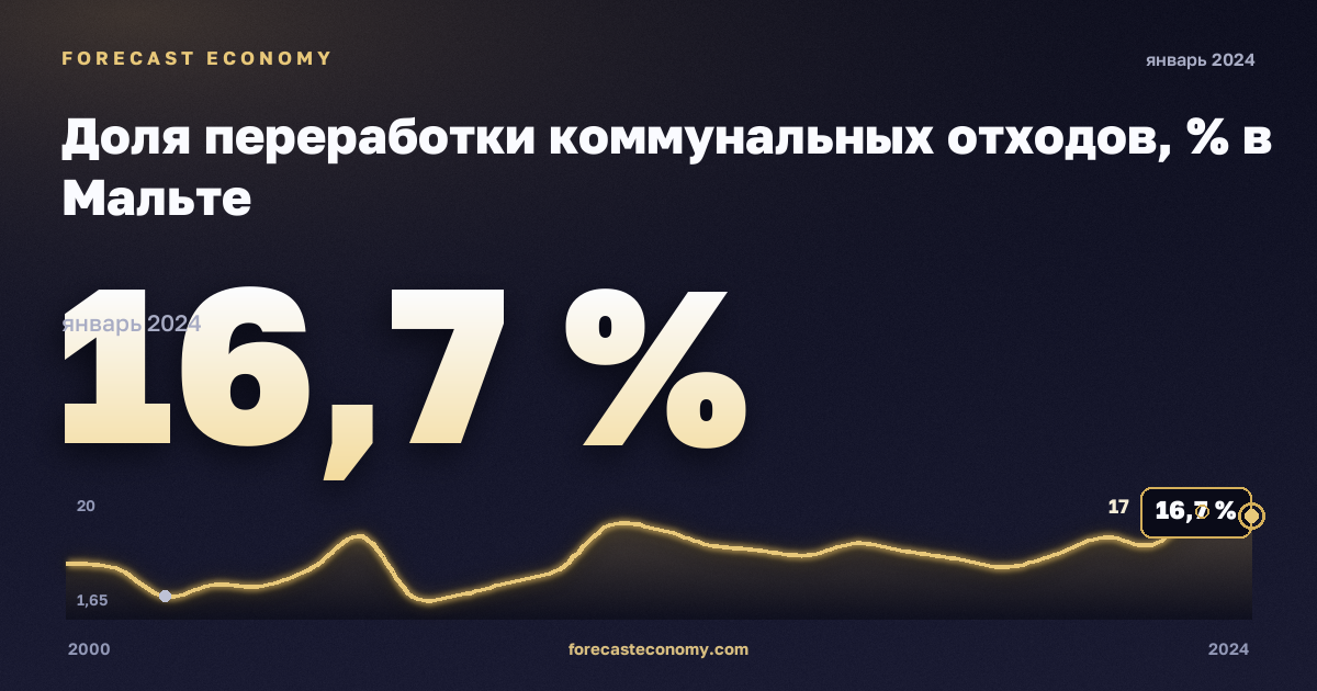 Доля переработки коммунальных отходов, % в Мальте: график динамики 2000–2024, последнее значение 16,7 %, источник Евростат