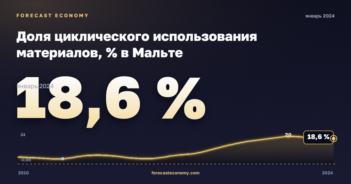 Доля циклического использования материалов, % в Мальте: график динамики 2010–2024, последнее значение 18,6 %, источник Евростат