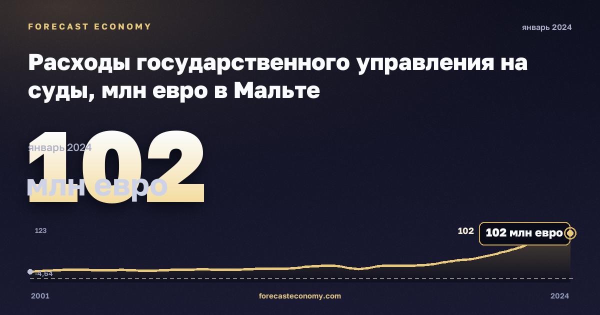 Расходы государственного управления на суды, млн евро в Мальте: график динамики 2001–2024, последнее значение 102 млн евро, источник Евростат