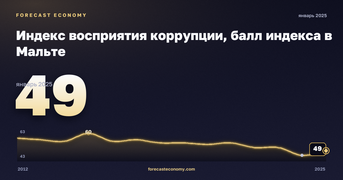 Индекс восприятия коррупции, балл индекса в Мальте: график динамики 2012–2025, последнее значение 49, источник Евростат