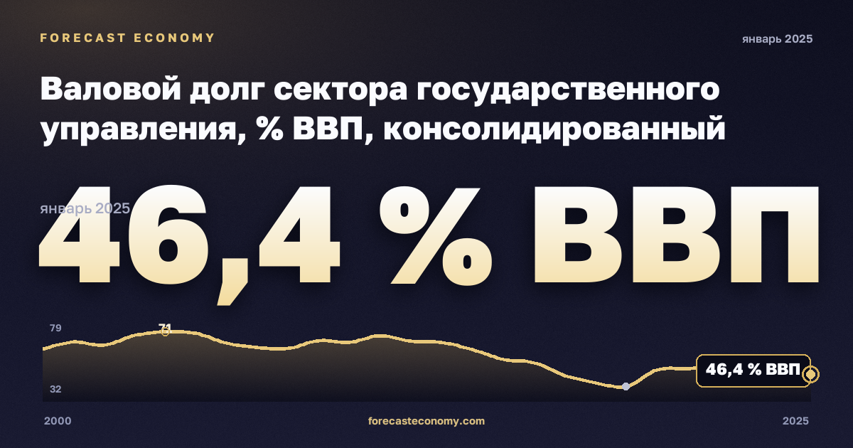 Валовой долг сектора государственного управления, % ВВП, консолидированный государственный долг в Мальте: график динамики 2000–2025, последнее значение 46,4 % ВВП, источник Евростат