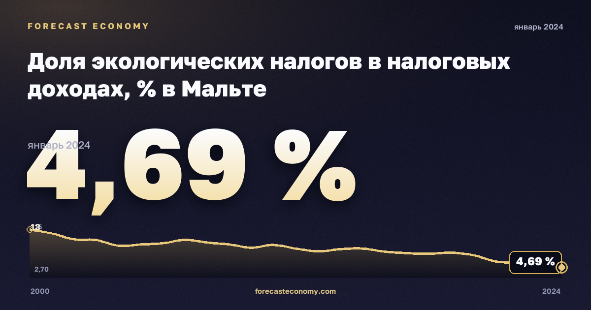 Доля экологических налогов в налоговых доходах, % в Мальте: график динамики 2000–2024, последнее значение 4,69 %, источник Евростат