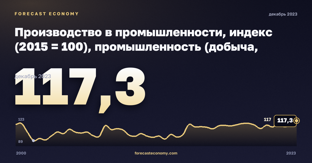 Производство в промышленности, индекс (2015 = 100), промышленность (добыча, обработка, энергия) в Мальте: график динамики 2000–2023, последнее значение 117,3, источник Евростат