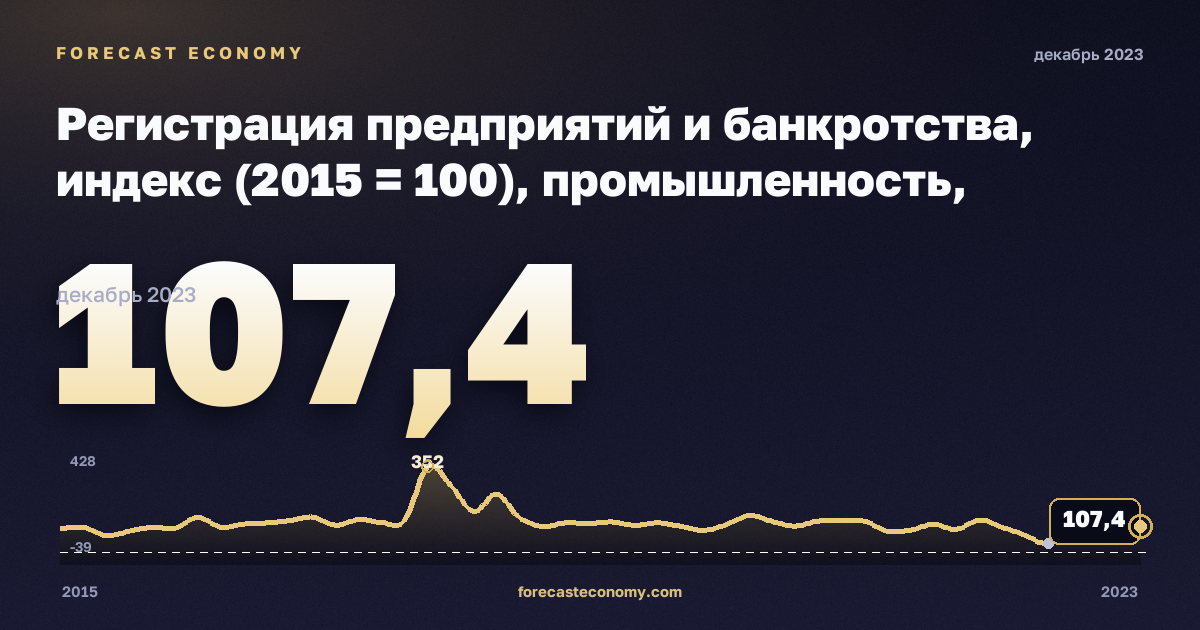 Регистрация предприятий и банкротства, индекс (2015 = 100), промышленность, включая водоснабжение в Мальте: график динамики 2015–2023, последнее значение 107,4, источник Евростат