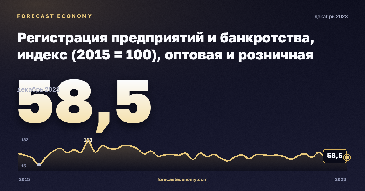 Регистрация предприятий и банкротства, индекс (2015 = 100), оптовая и розничная торговля в Мальте: график динамики 2015–2023, последнее значение 58,5, источник Евростат