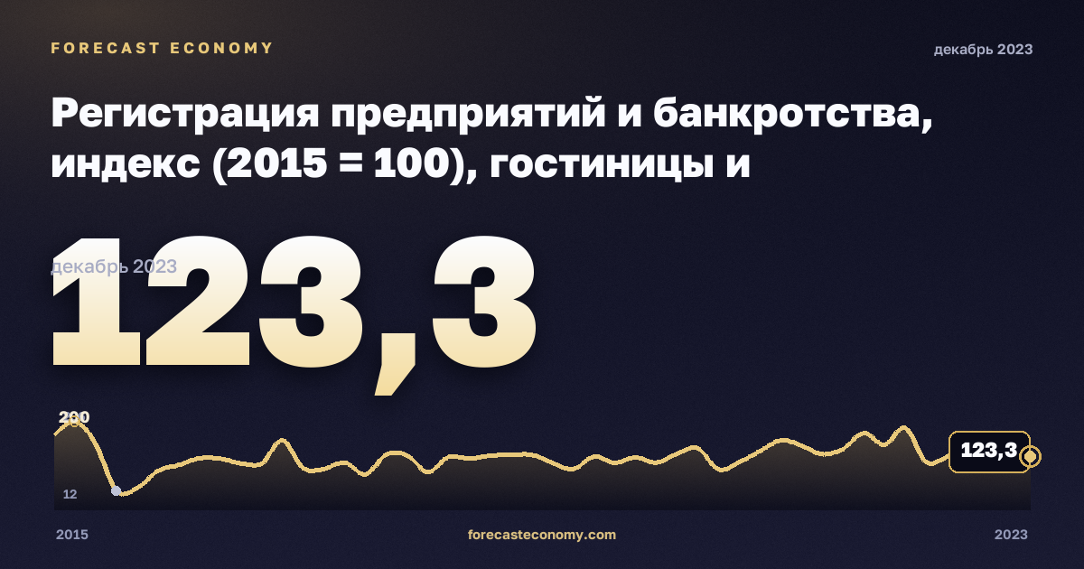 Регистрация предприятий и банкротства, индекс (2015 = 100), гостиницы и общественное питание в Мальте: график динамики 2015–2023, последнее значение 123,3, источник Евростат
