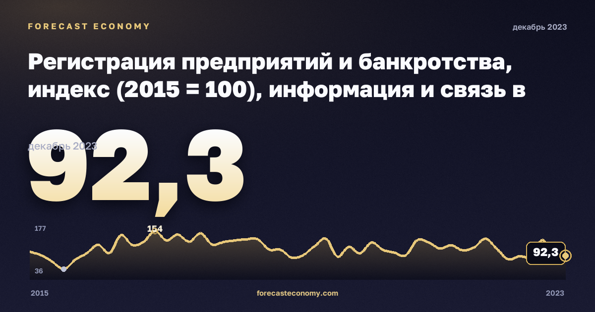Регистрация предприятий и банкротства, индекс (2015 = 100), информация и связь в Мальте: график динамики 2015–2023, последнее значение 92,3, источник Евростат