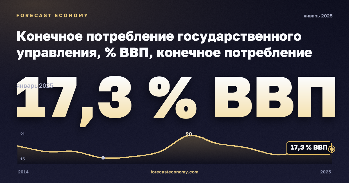 Конечное потребление государственного управления, % ВВП, конечное потребление госуправления в Мальте: график динамики 2014–2025, последнее значение 17,3 % ВВП, источник Евростат