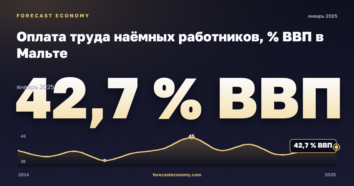 Оплата труда наёмных работников, % ВВП в Мальте: график динамики 2014–2025, последнее значение 42,7 % ВВП, источник Евростат