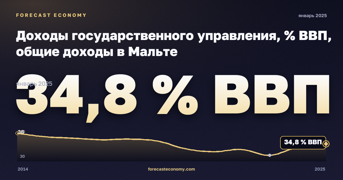 Доходы государственного управления, % ВВП, общие доходы в Мальте: график динамики 2014–2025, последнее значение 34,8 % ВВП, источник Евростат