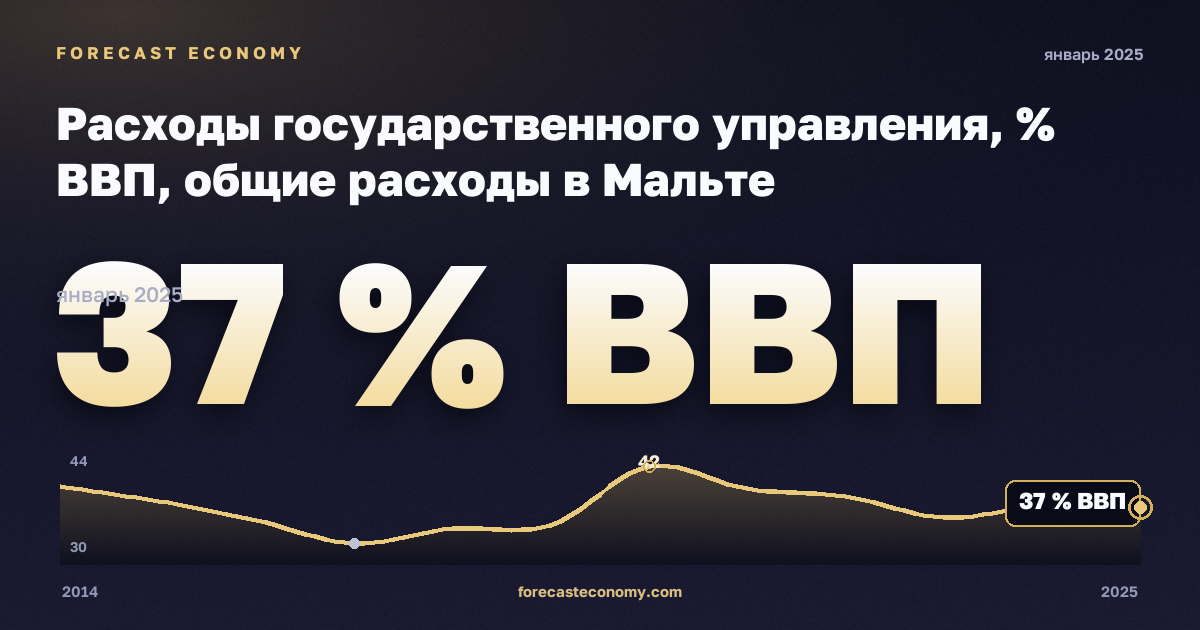 Расходы государственного управления, % ВВП, общие расходы в Мальте: график динамики 2014–2025, последнее значение 37 % ВВП, источник Евростат