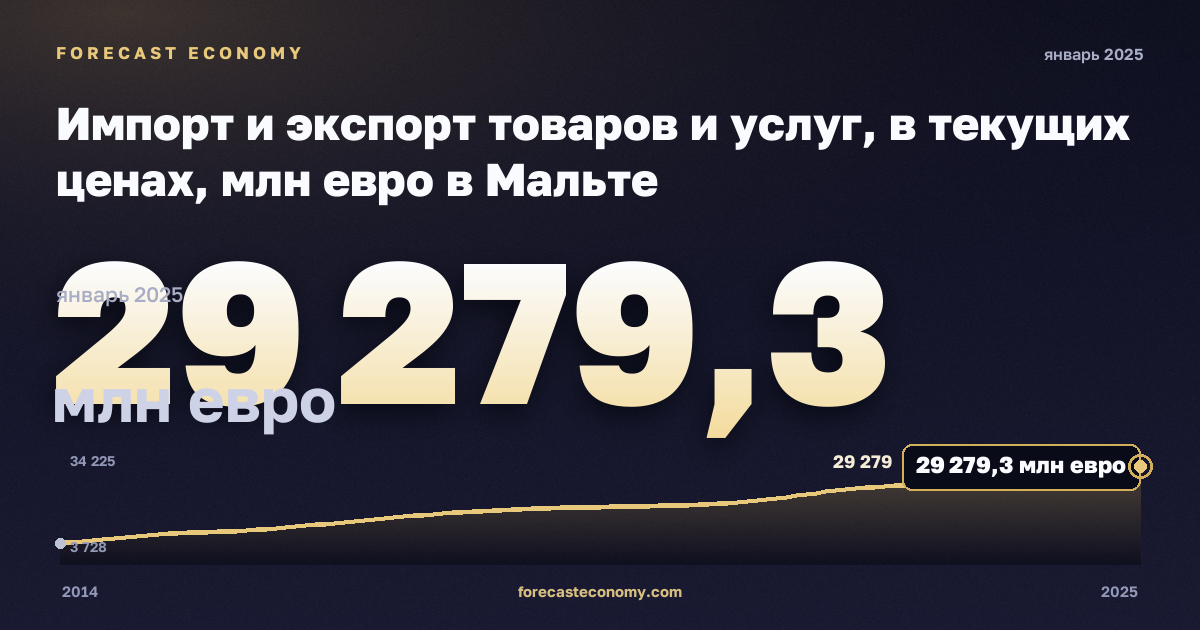 Импорт и экспорт товаров и услуг, в текущих ценах, млн евро в Мальте: график динамики 2014–2025, последнее значение 29 279,3 млн евро, источник Евростат