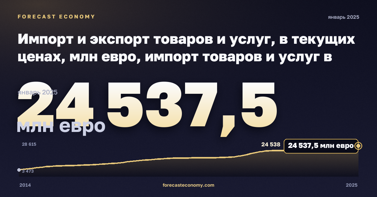 Импорт и экспорт товаров и услуг, в текущих ценах, млн евро, импорт товаров и услуг в Мальте: график динамики 2014–2025, последнее значение 24 537,5 млн евро, источник Евростат