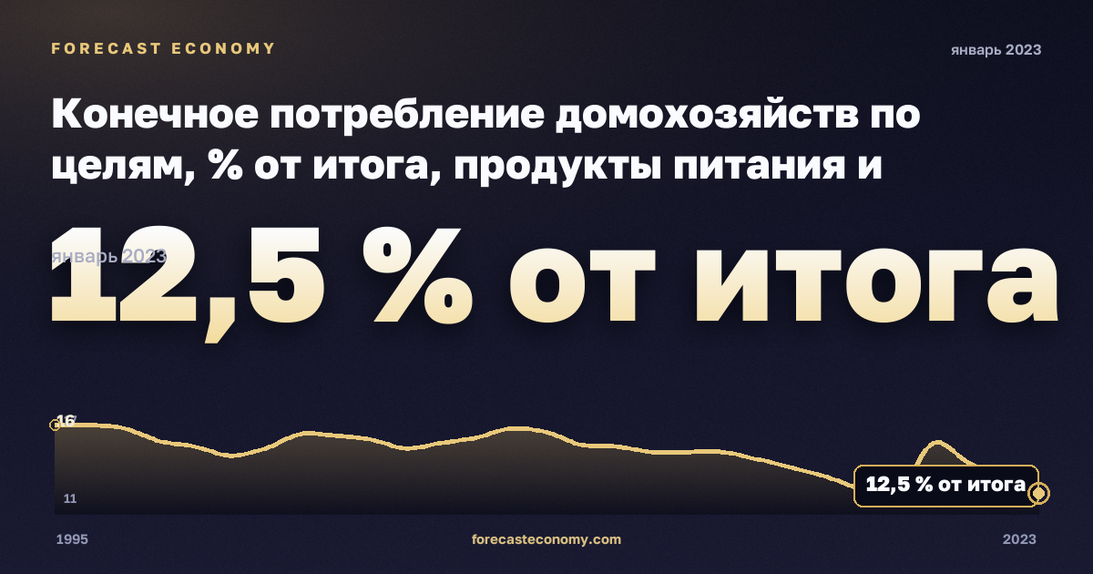Конечное потребление домохозяйств по целям, % от итога, продукты питания и безалкогольные напитки в Мальте: график динамики 1995–2023, последнее значение 12,5 % от итога, источник Евростат