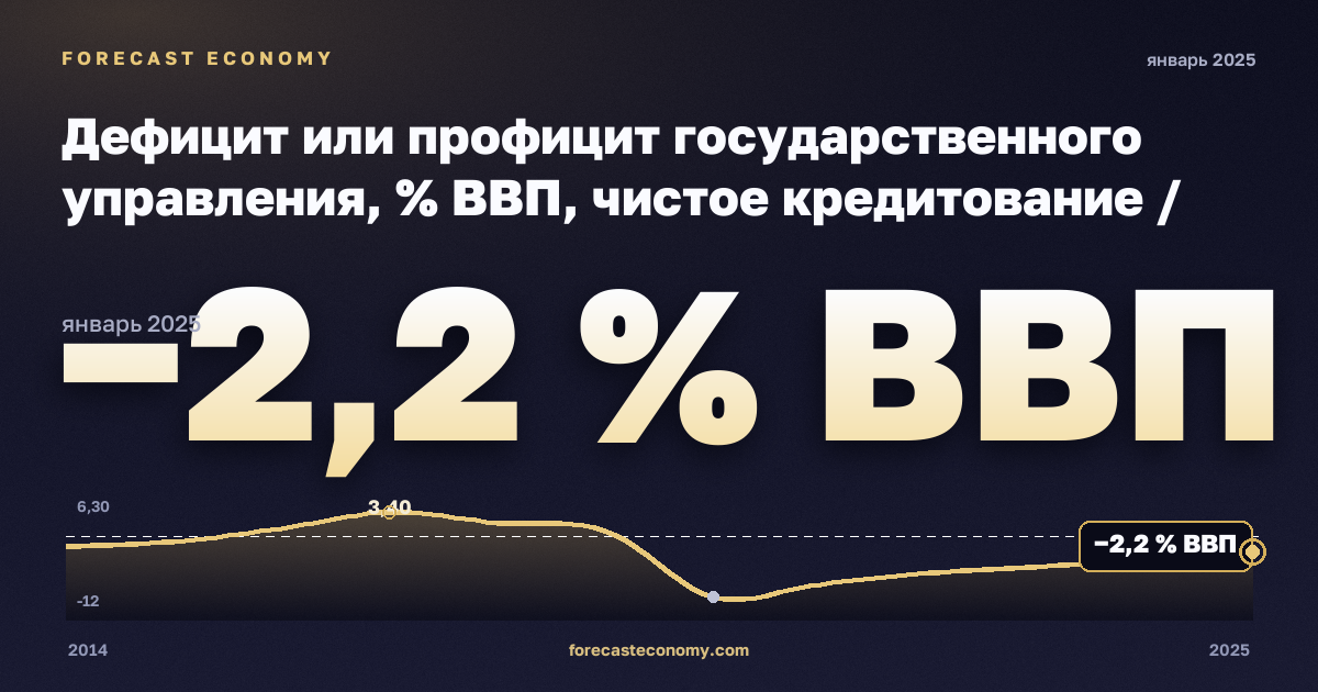 Дефицит или профицит государственного управления, % ВВП, чистое кредитование / заимствование в Мальте: график динамики 2014–2025, последнее значение −2,2 % ВВП, источник Евростат