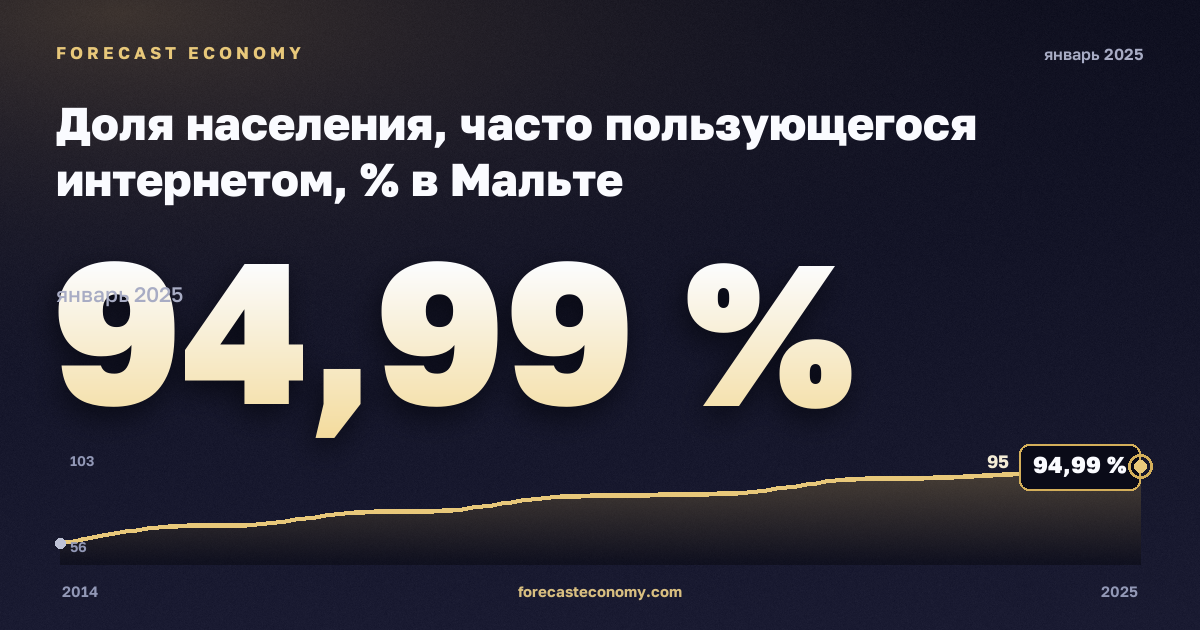 Доля населения, часто пользующегося интернетом, % в Мальте: график динамики 2014–2025, последнее значение 94,99 %, источник Евростат