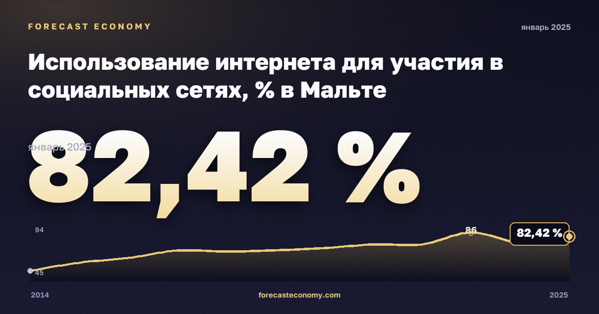 Использование интернета для участия в социальных сетях, % в Мальте: график динамики 2014–2025, последнее значение 82,42 %, источник Евростат