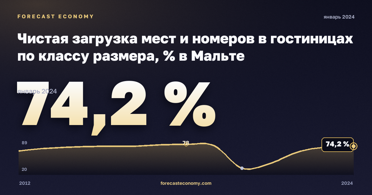 Чистая загрузка мест и номеров в гостиницах по классу размера, % в Мальте: график динамики 2012–2024, последнее значение 74,2 %, источник Евростат