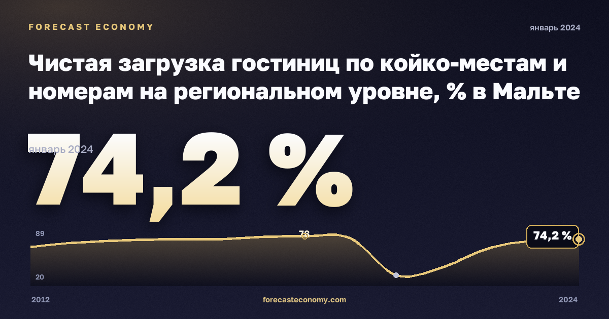 Чистая загрузка гостиниц по койко-местам и номерам на региональном уровне, % в Мальте: график динамики 2012–2024, последнее значение 74,2 %, источник Евростат