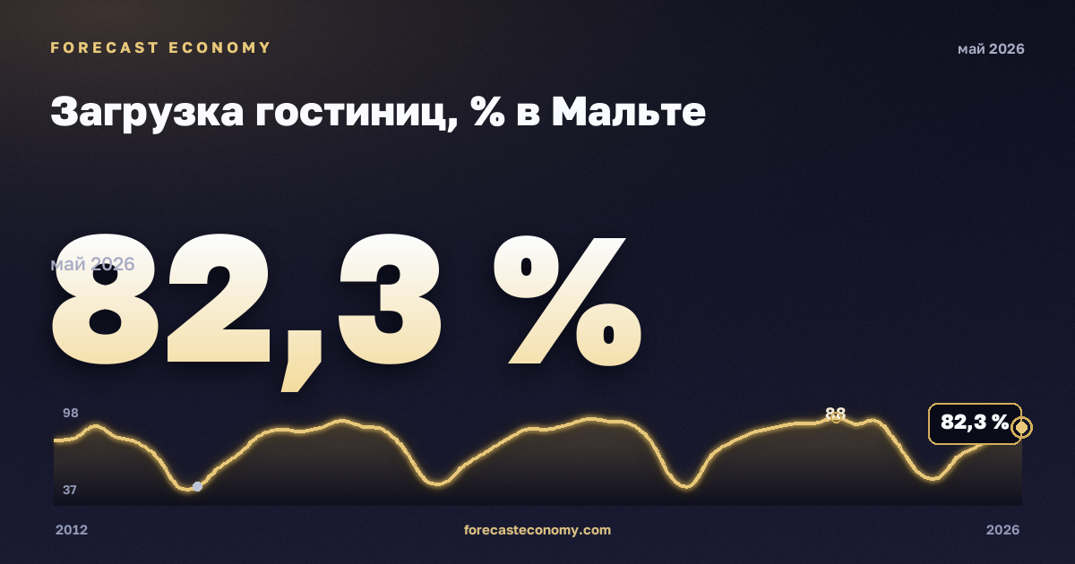Загрузка гостиниц, % в Мальте: график динамики 2012–2026, последнее значение 82,3 %, источник Евростат