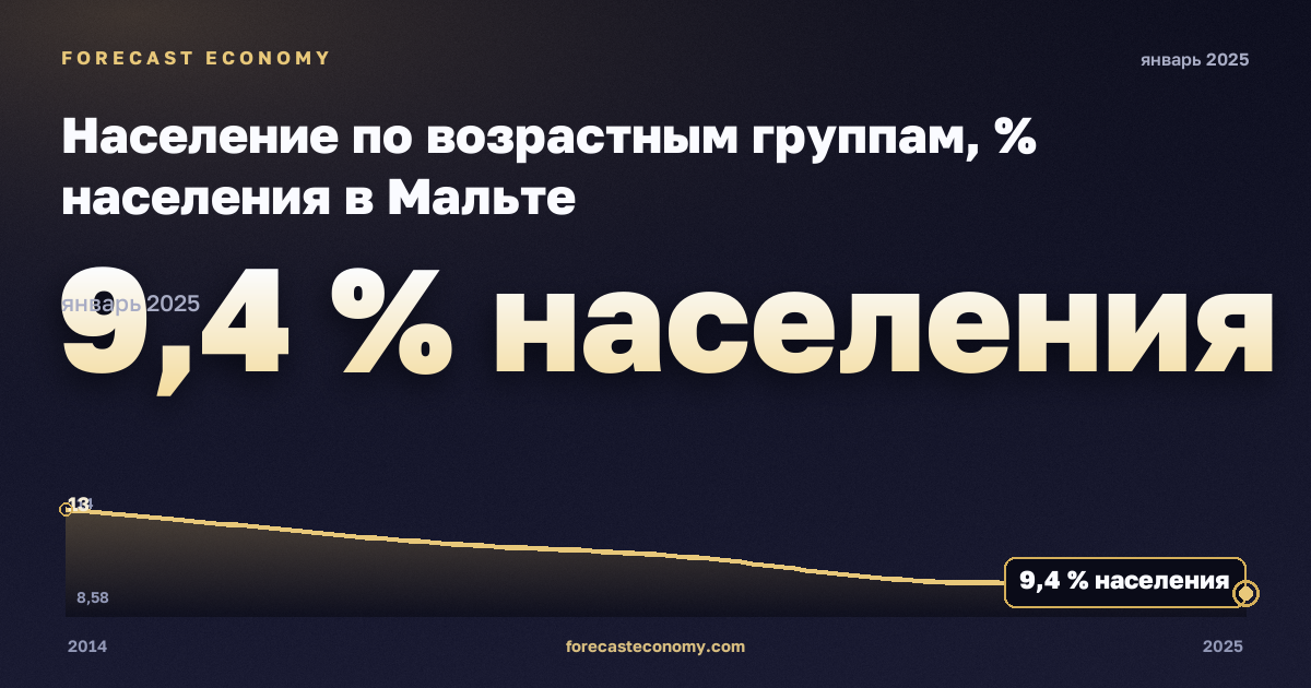 Население по возрастным группам, % населения в Мальте: график динамики 2014–2025, последнее значение 9,4 % населения, источник Евростат