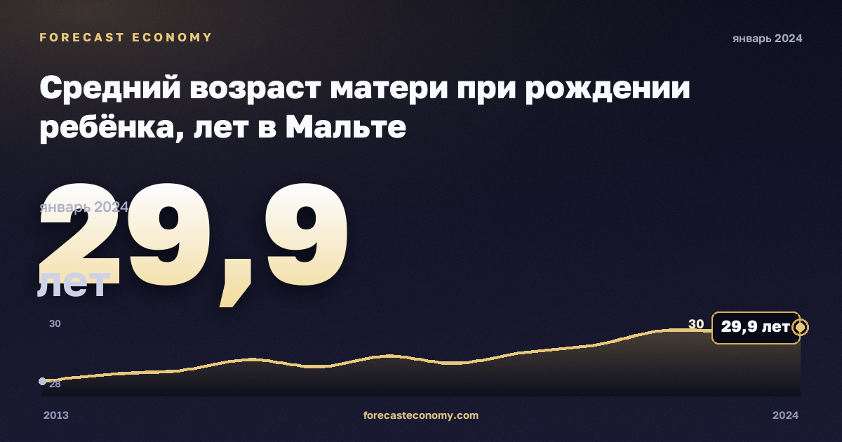Средний возраст матери при рождении ребёнка, лет в Мальте: график динамики 2013–2024, последнее значение 29,9 лет, источник Евростат