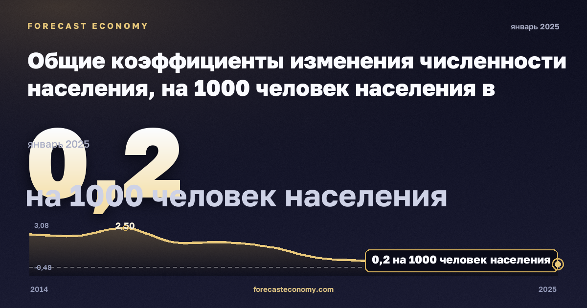 Общие коэффициенты изменения численности населения, на 1000 человек населения в Мальте: график динамики 2014–2025, последнее значение 0,2 на 1000 человек населения, источник Евростат
