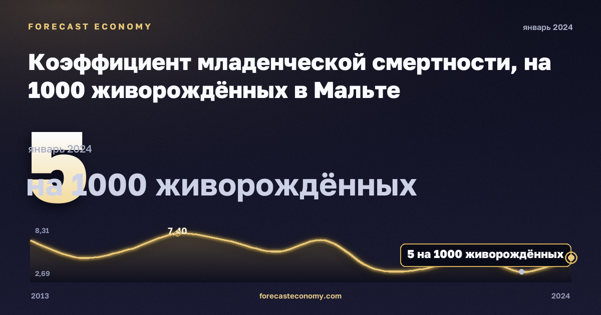 Коэффициент младенческой смертности, на 1000 живорождённых в Мальте: график динамики 2013–2024, последнее значение 5 на 1000 живорождённых, источник Евростат
