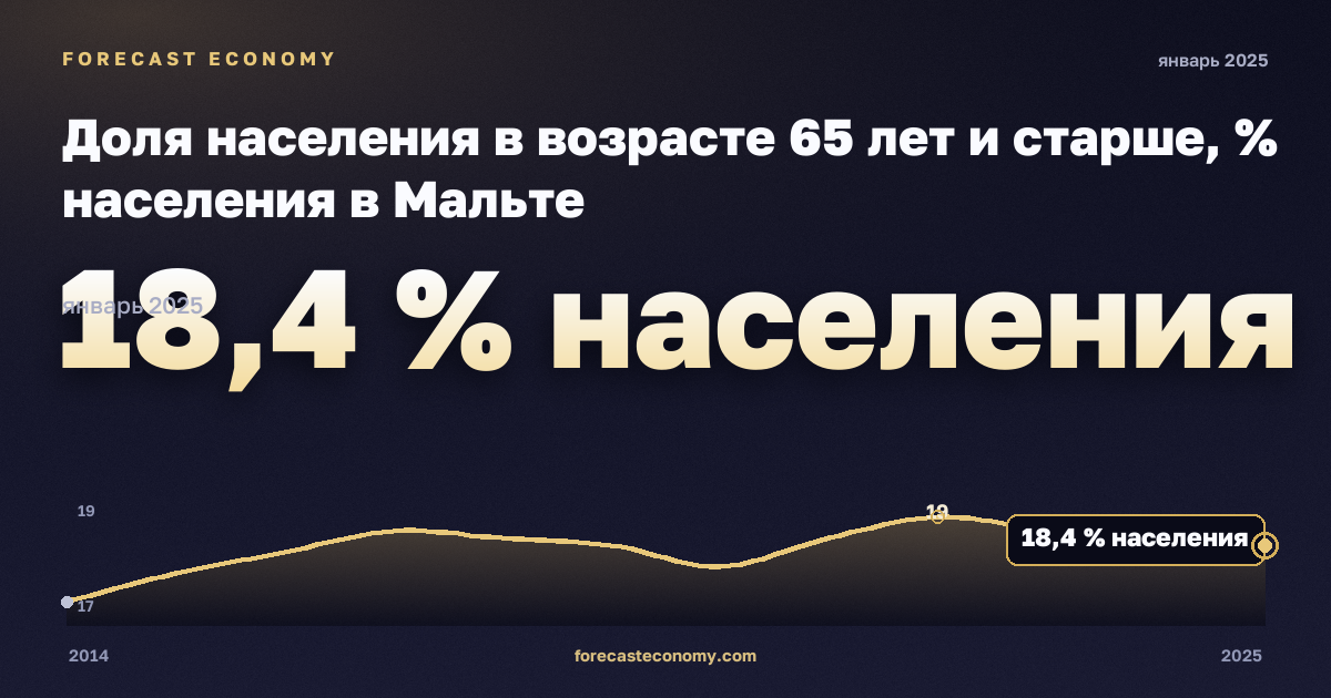 Доля населения в возрасте 65 лет и старше, % населения в Мальте: график динамики 2014–2025, последнее значение 18,4 % населения, источник Евростат