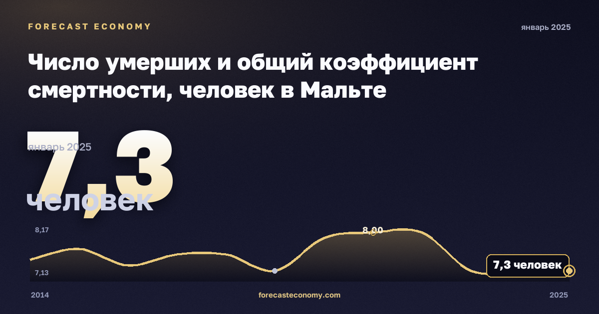 Число умерших и общий коэффициент смертности, человек в Мальте: график динамики 2014–2025, последнее значение 7,3 человек, источник Евростат
