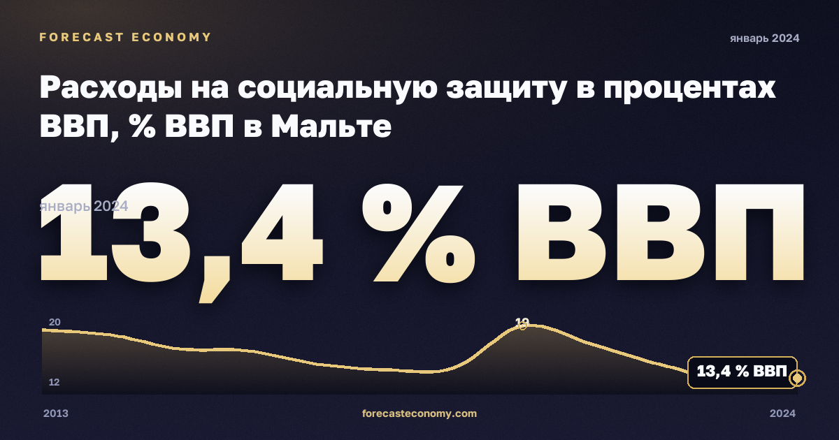 Расходы на социальную защиту в процентах ВВП, % ВВП в Мальте: график динамики 2013–2024, последнее значение 13,4 % ВВП, источник Евростат