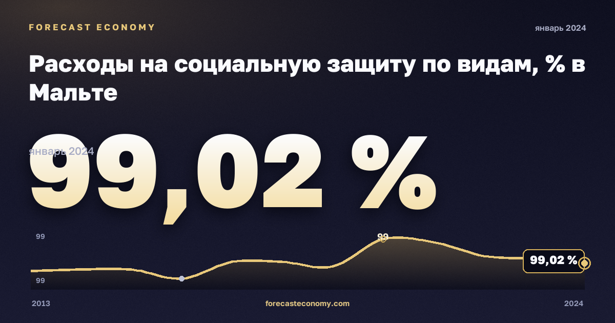 Расходы на социальную защиту по видам, % в Мальте: график динамики 2013–2024, последнее значение 99,02 %, источник Евростат