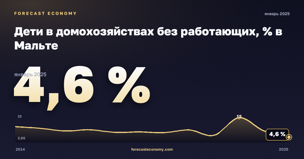 Дети в домохозяйствах без работающих, % в Мальте: график динамики 2014–2025, последнее значение 4,6 %, источник Евростат