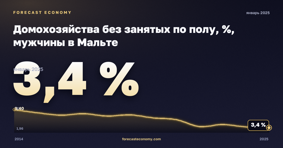 Домохозяйства без занятых по полу, %, мужчины в Мальте: график динамики 2014–2025, последнее значение 3,4 %, источник Евростат