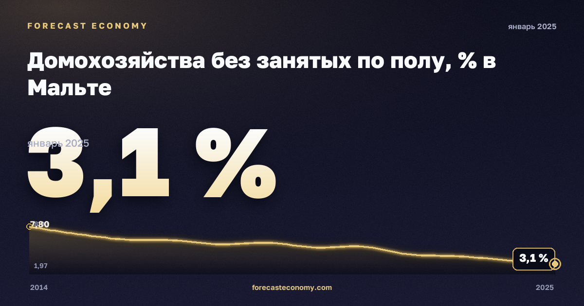 Домохозяйства без занятых по полу, % в Мальте: график динамики 2014–2025, последнее значение 3,1 %, источник Евростат