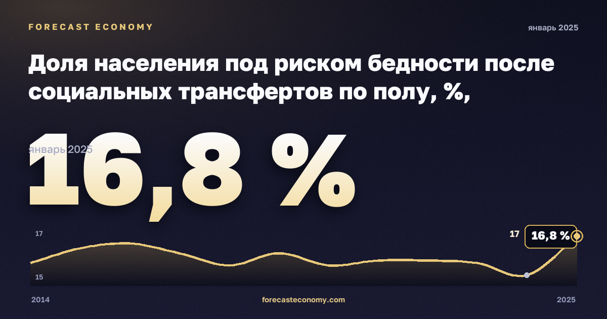 Доля населения под риском бедности после социальных трансфертов по полу, %, мужчины, медианный эквивалентный доход в Мальте: график динамики 2014–2025, последнее значение 16,8 %, источник Евростат
