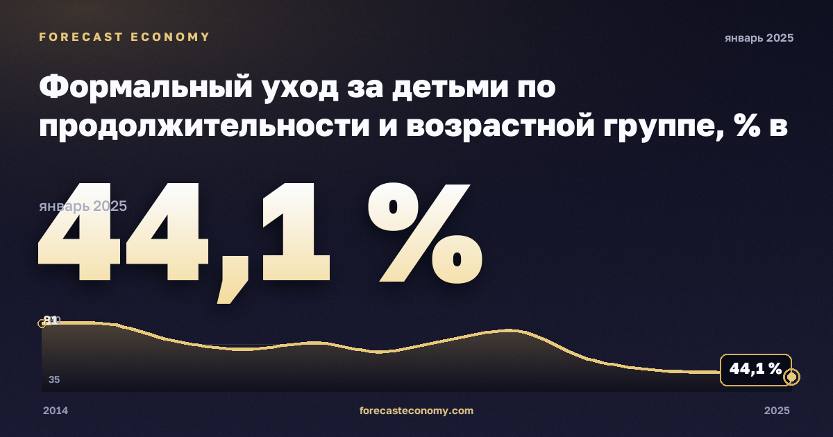 Формальный уход за детьми по продолжительности и возрастной группе, % в Мальте: график динамики 2014–2025, последнее значение 44,1 %, источник Евростат