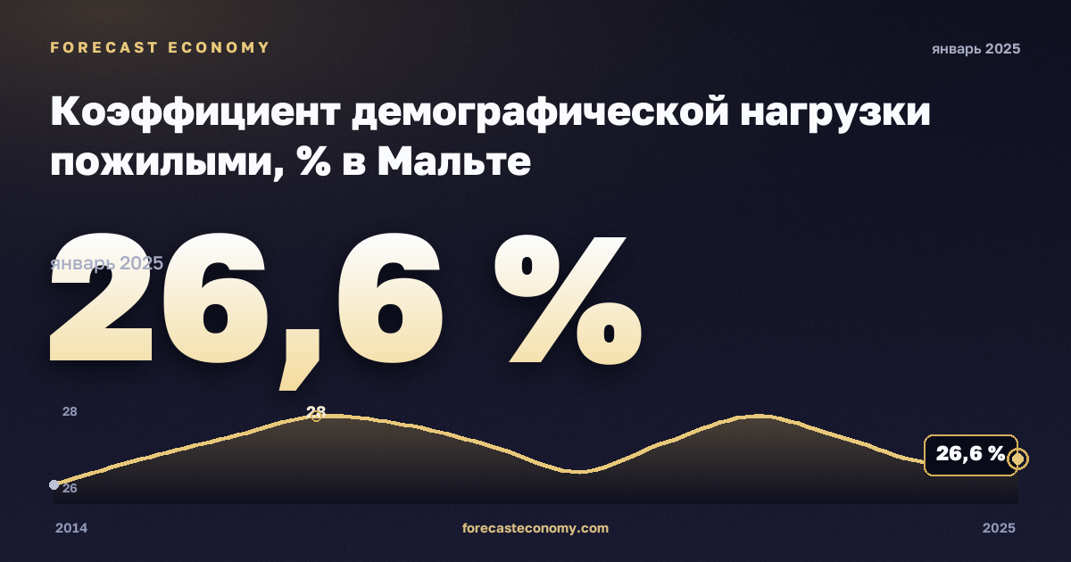 Коэффициент демографической нагрузки пожилыми, % в Мальте: график динамики 2014–2025, последнее значение 26,6 %, источник Евростат